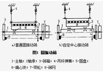 詳解圓振篩的構(gòu)造及組成原理都有什么？